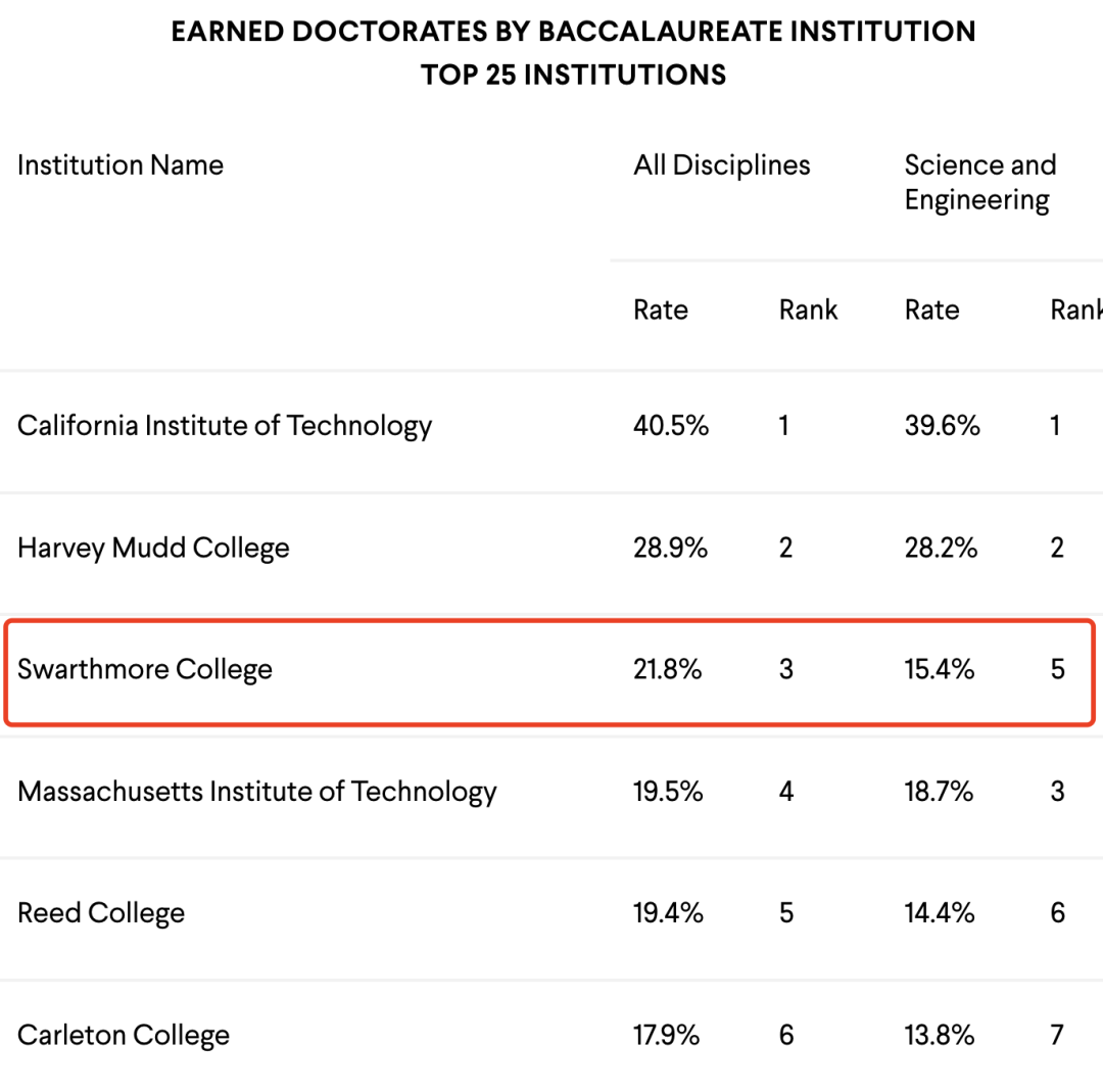 比藤校还香的7个文理学院 学术强度和职业发展support全美都是顶级的 韦尔斯利wellesley 第8张 比藤校还香的7个文理学院 学术强度和职业发展support全美都是顶级的 韦尔斯利wellesley 第8张